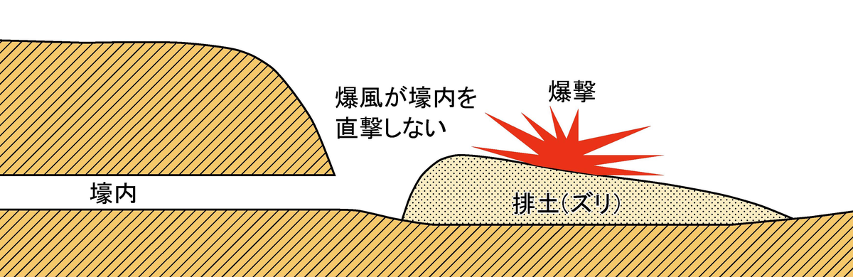 排土による爆風対策